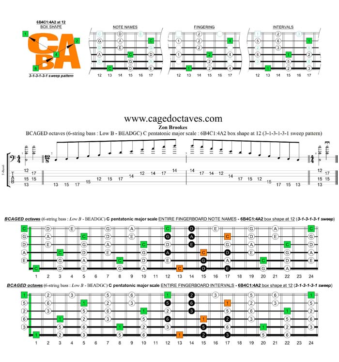 BCAGED octaves A pentatonic minor scale - 6B4C1:4A2 box shape at 12 (313131 sweep)